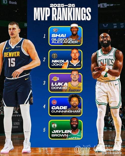 MVP榜：约基奇稳居榜首 杰伦-布朗飙升至第五